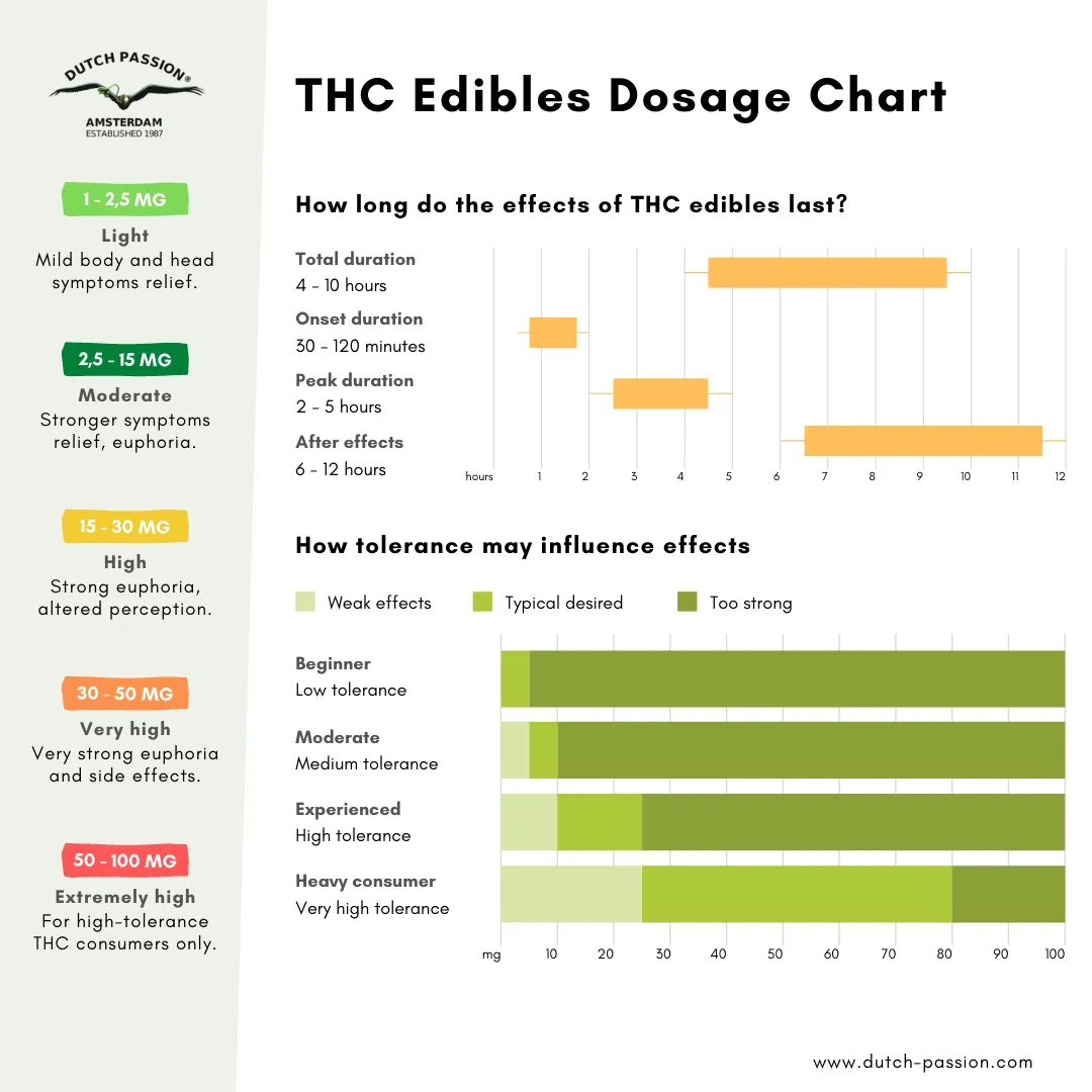 THC edibles dosage chart